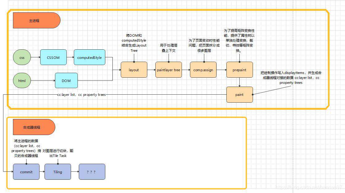【精简版】浏览器渲染机制（完整流程概述）