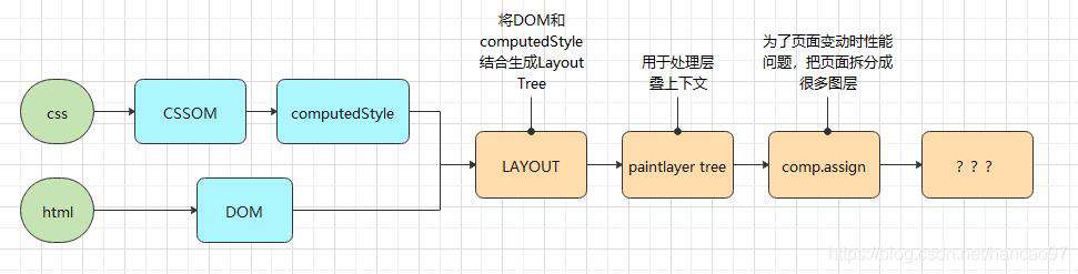 【精简版】浏览器渲染机制（完整流程概述）