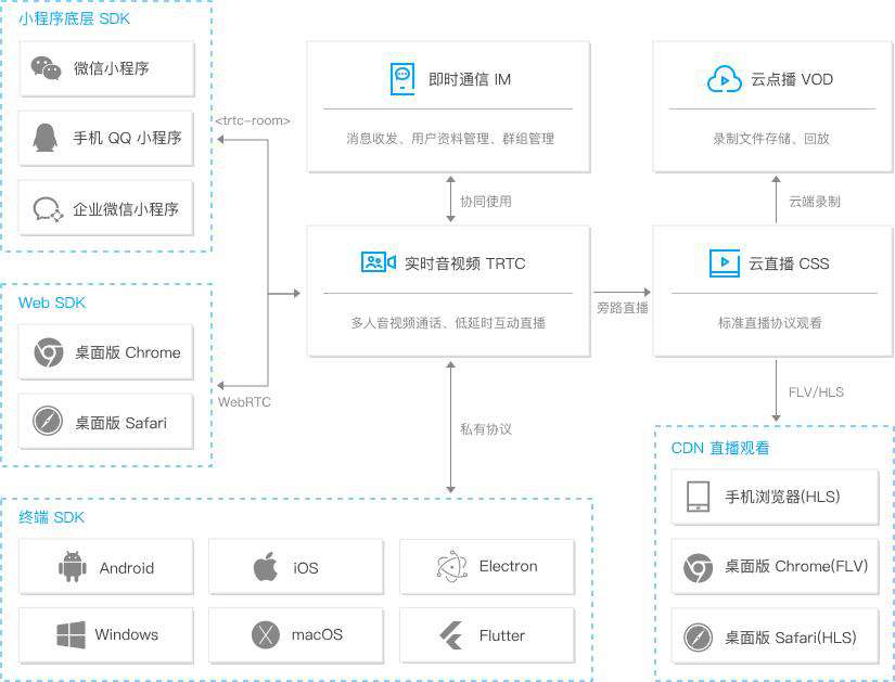 【将QQ内核融入应用】腾讯云即时通信TIM、实时音视频TRTC —— Web端接入经验分享