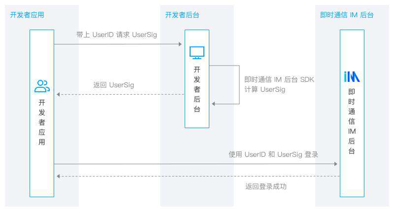 【将QQ内核融入应用】腾讯云即时通信TIM、实时音视频TRTC —— Web端接入经验分享