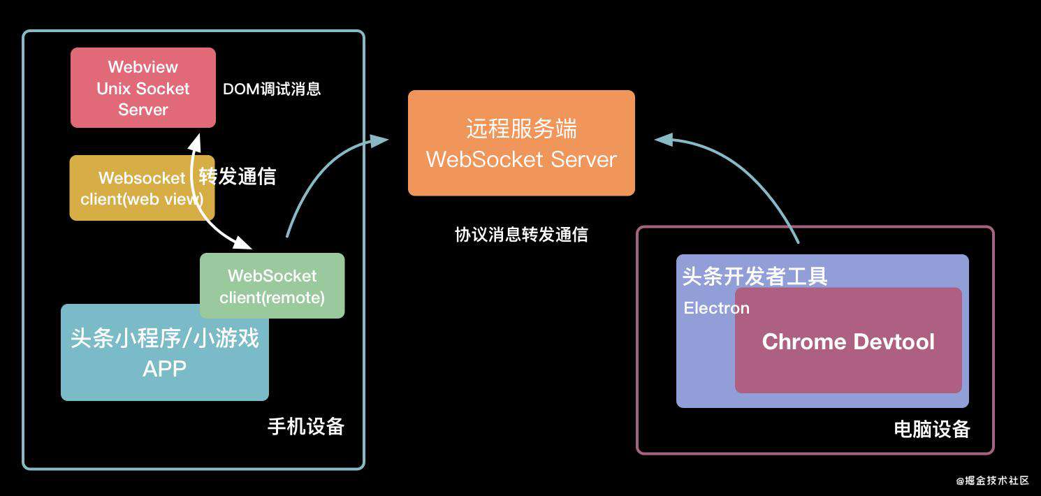 【技术攻略】抖音小程序 / 小游戏调试原理