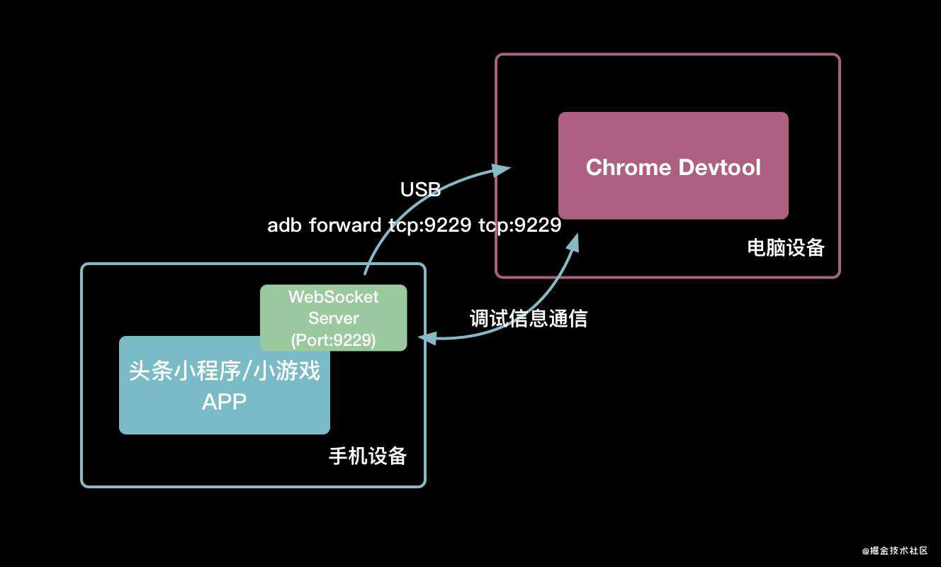 【技术攻略】抖音小程序 / 小游戏调试原理