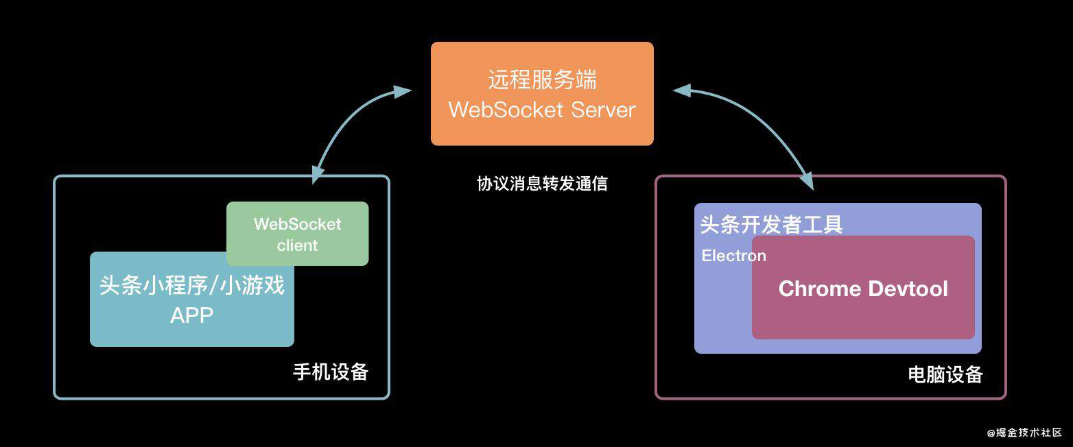 【技术攻略】抖音小程序 / 小游戏调试原理