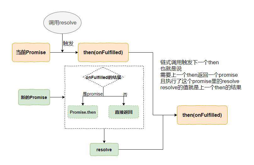 【Js基础不太稳】写写promise
