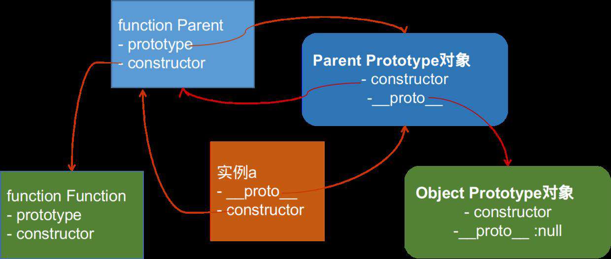 【JS】画图法快速理解原型链prototype/constructor与JS继承