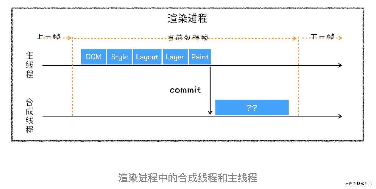 【浏览器工作原理】02 - 在浏览器输入 URL到页面展示中间发生了什么？