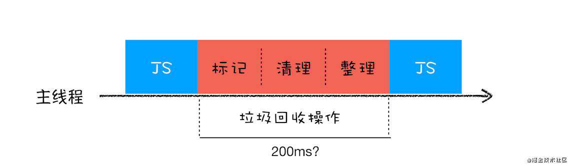 【浏览器工作原理】05 - JavaScript 处理垃圾回收