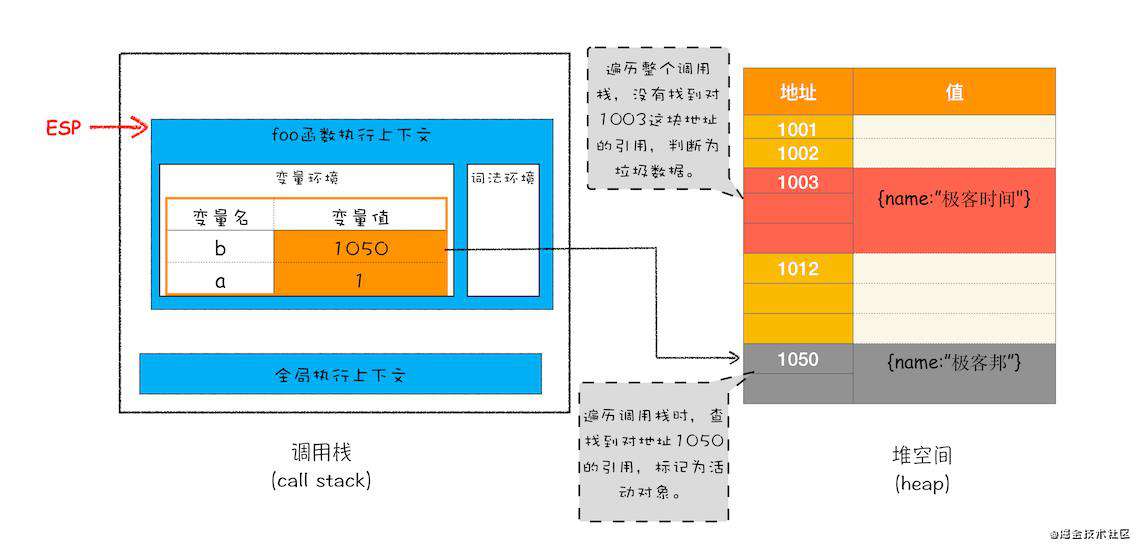 【浏览器工作原理】05 - JavaScript 处理垃圾回收