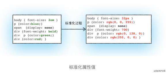 【浏览器工作原理】02 - 在浏览器输入 URL到页面展示中间发生了什么？