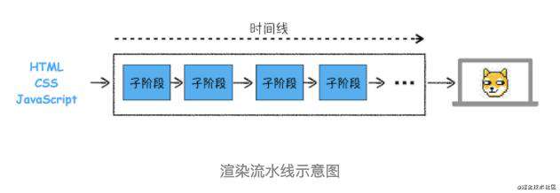 【浏览器工作原理】02 - 在浏览器输入 URL到页面展示中间发生了什么？