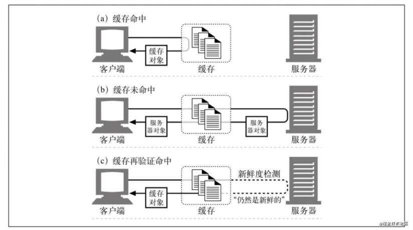 【浏览器系列】缓存那些事儿~