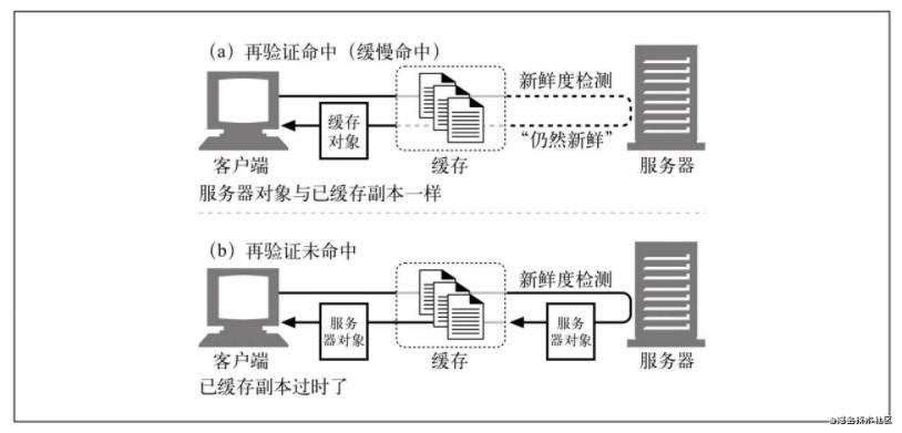 【浏览器系列】缓存那些事儿~