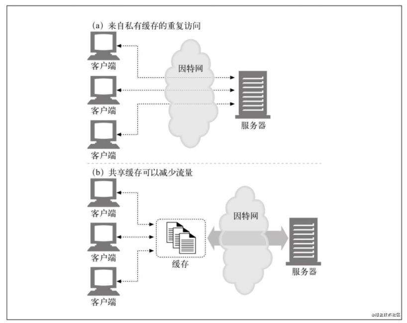 【浏览器系列】缓存那些事儿~