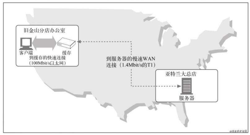 【浏览器系列】缓存那些事儿~
