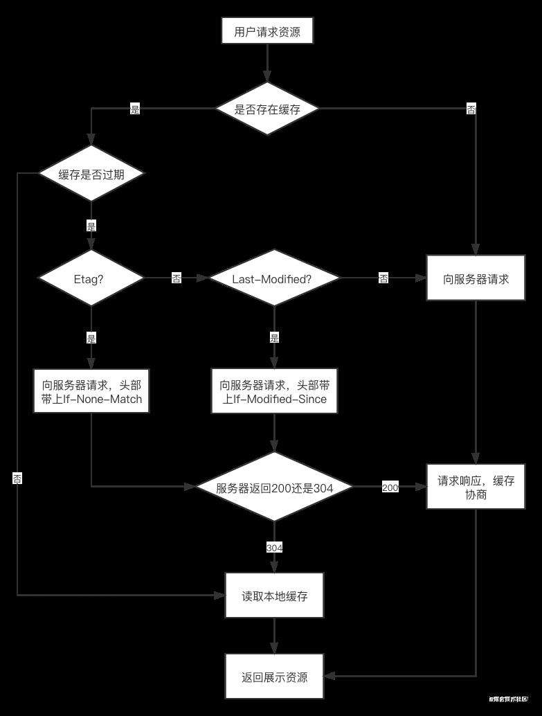 【浏览器系列】缓存那些事儿~