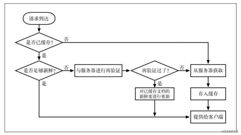 【浏览器系列】缓存那些事儿~