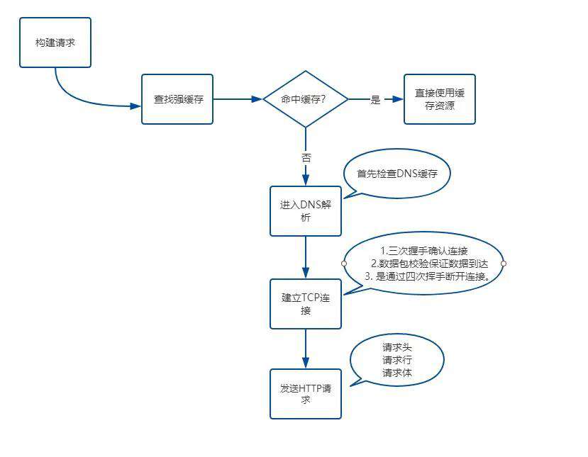 【命运之问】—从输入url到看到页面发送了什么?(上)