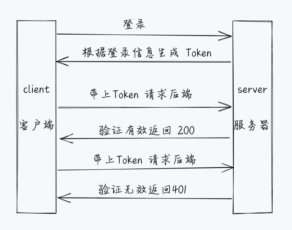 【Node】使用 koa2 实现一个简单JWT鉴权