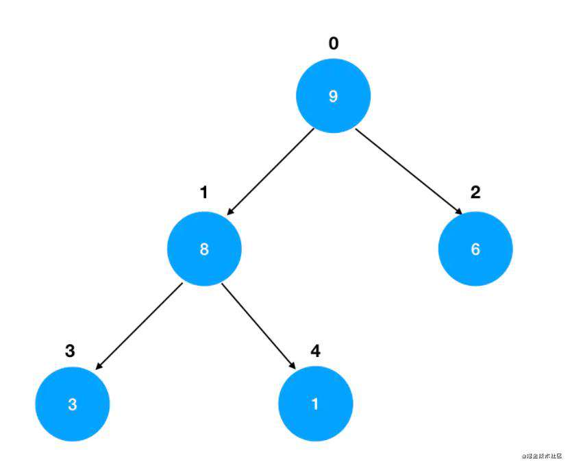 【前端算法系列】二叉树