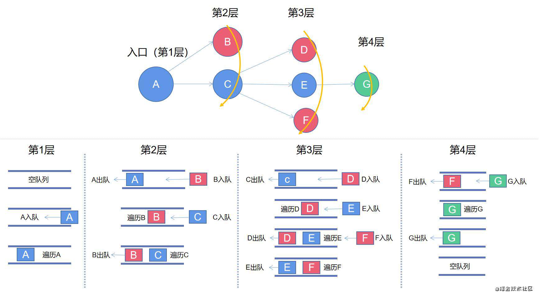 【前端算法系列】堆栈和队列