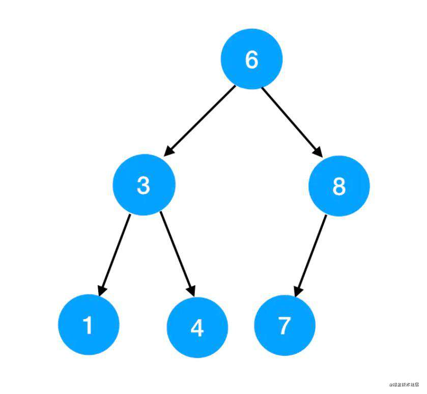 【前端算法系列】二叉树
