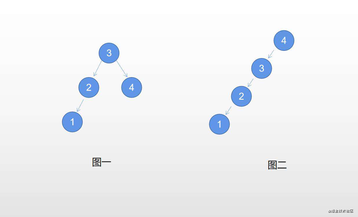 【前端算法系列】二叉树