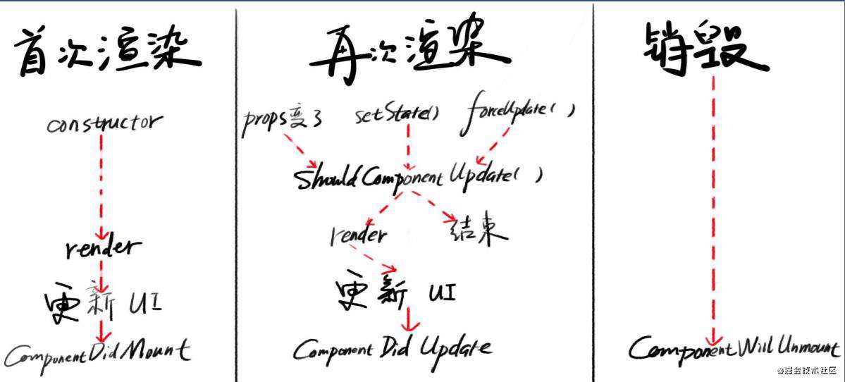 【React全解2】React生命周期函数含义及使用