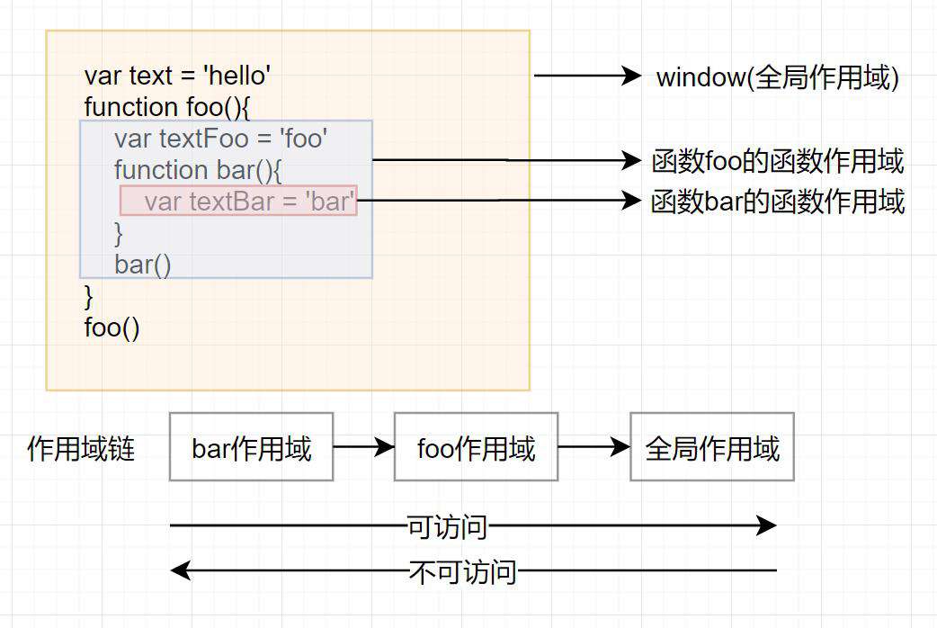 【七日打卡】重温js之基础的作用域