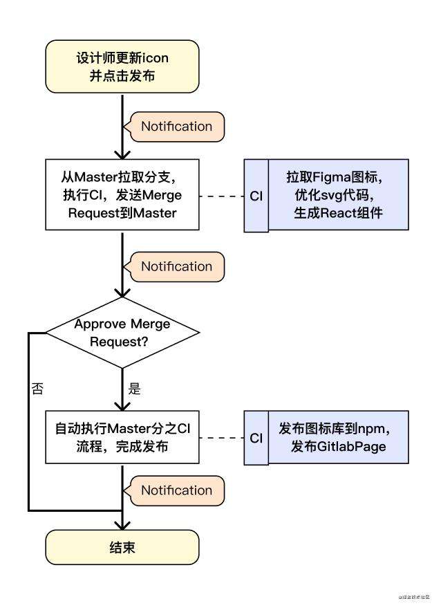 【Shopee IconBot】Figma + Gitlab CI 一键交付 SVG 多色图标库