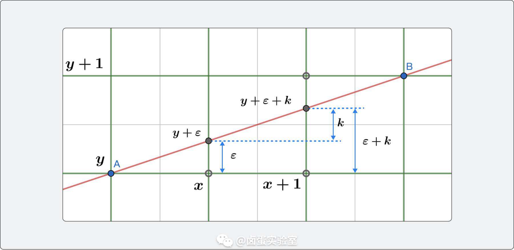 【十天自制软渲染器】DAY 02：画一条直线（DDA 算法 & Bresenham’s 算法）