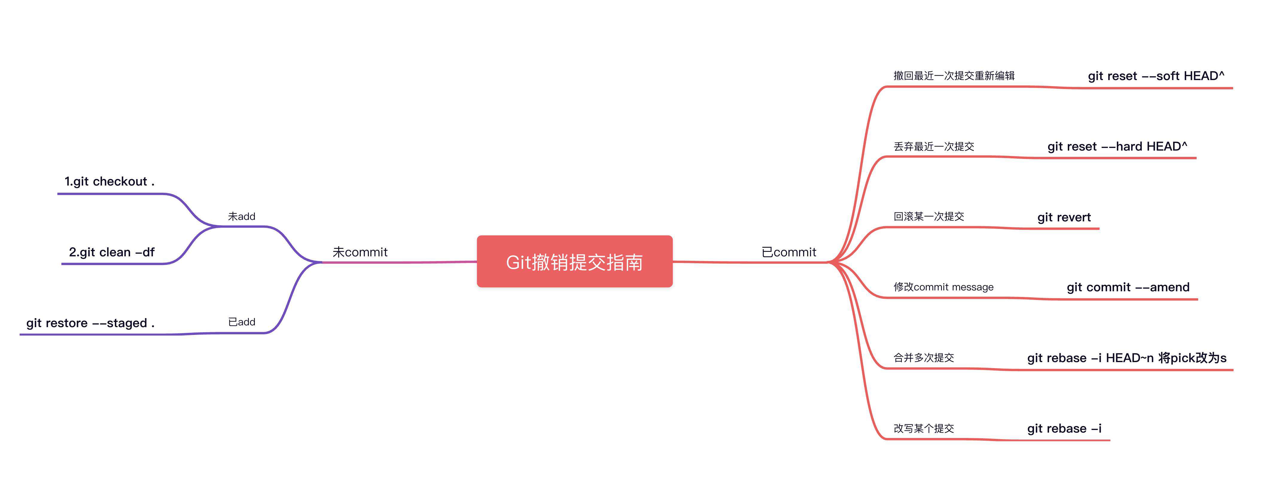 【实用Git指南】哎呀，提交错了？全网最全的Git撤销提交指南