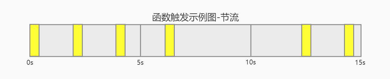 【图解篇】函数防抖&节流