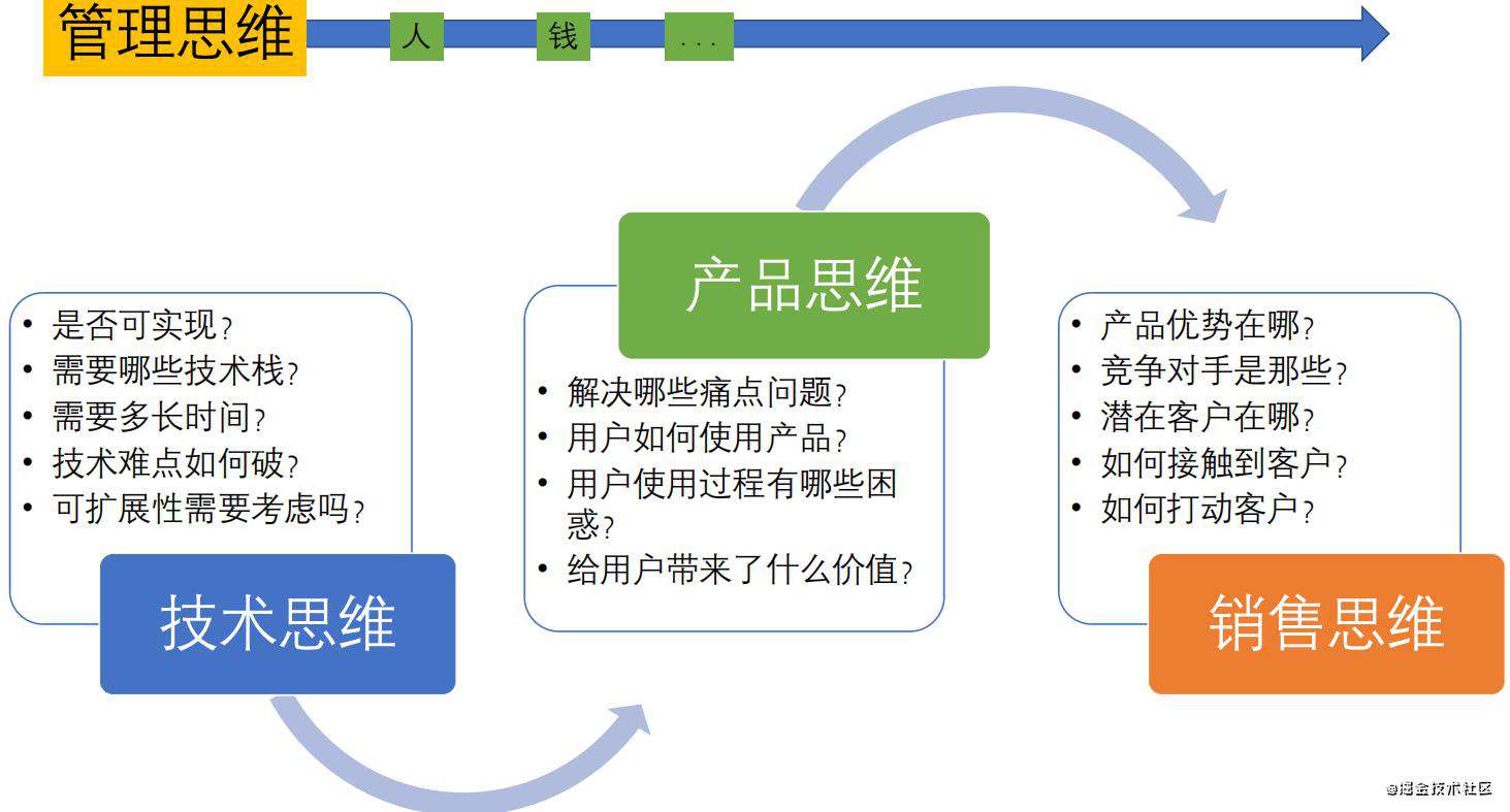 【图文并茂】谈谈我的技术天花板以及对策