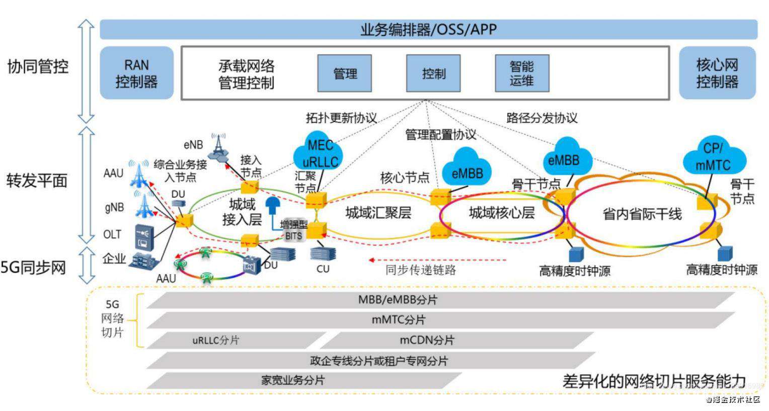 【图文并茂】谈谈我的技术天花板以及对策