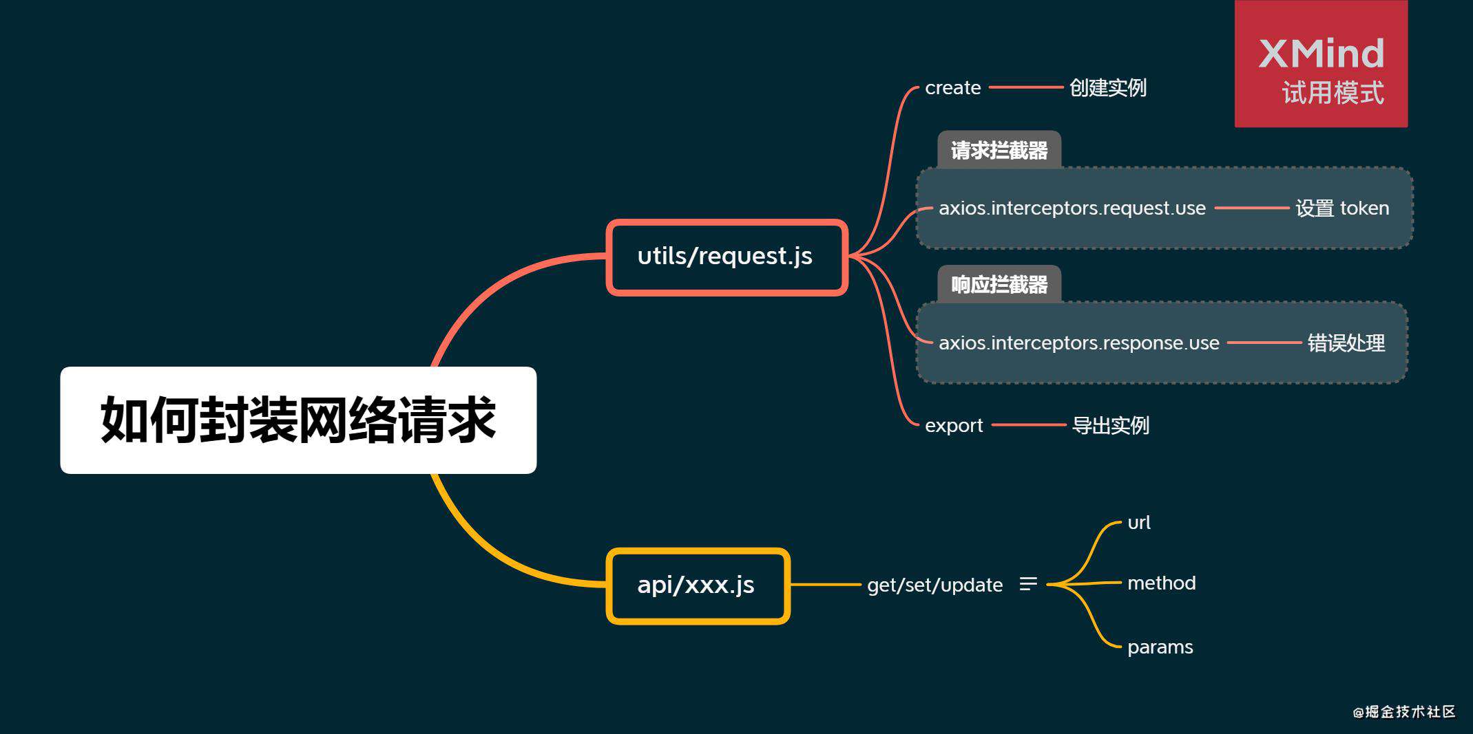 【Vue-Element-Admin 分析】- 02 网络请求的是怎么封装的?