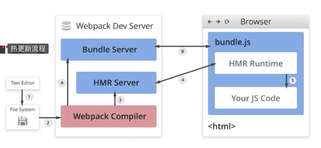 【Webpack 进阶】聊聊 Webpack 热更新以及原理