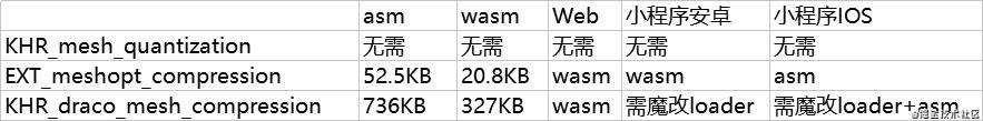 【网格压缩测评】MeshQuan、MeshOpt、Draco