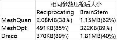【网格压缩测评】MeshQuan、MeshOpt、Draco
