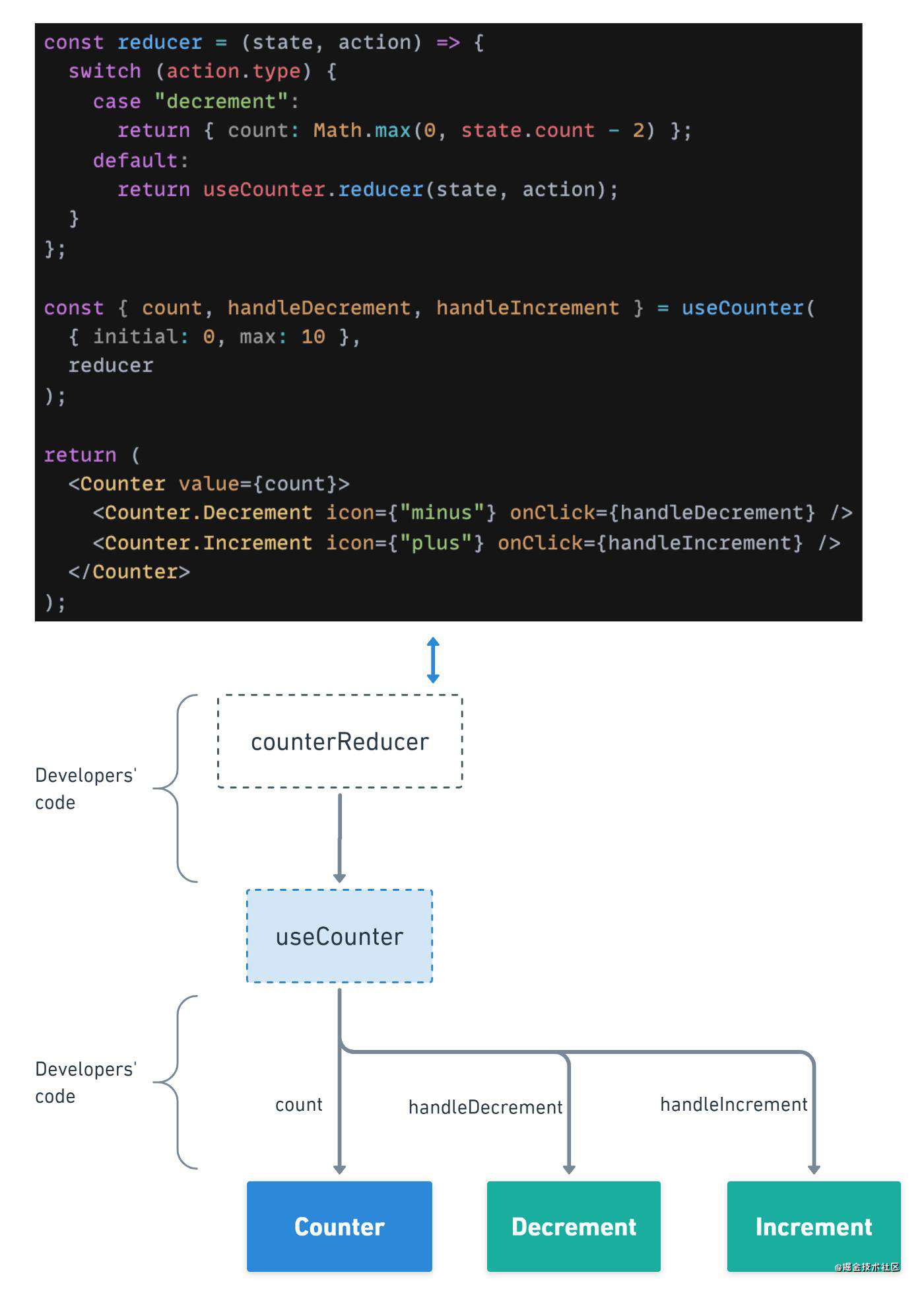 【译】5种高级React模式