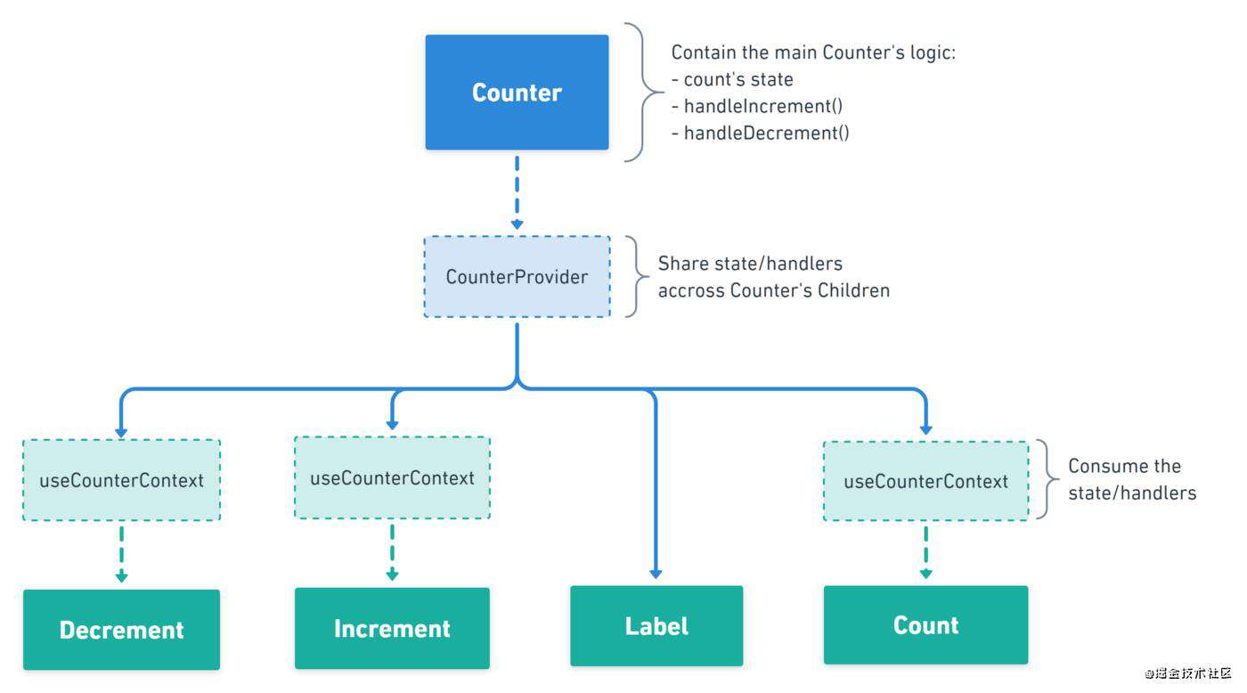 【译】5种高级React模式