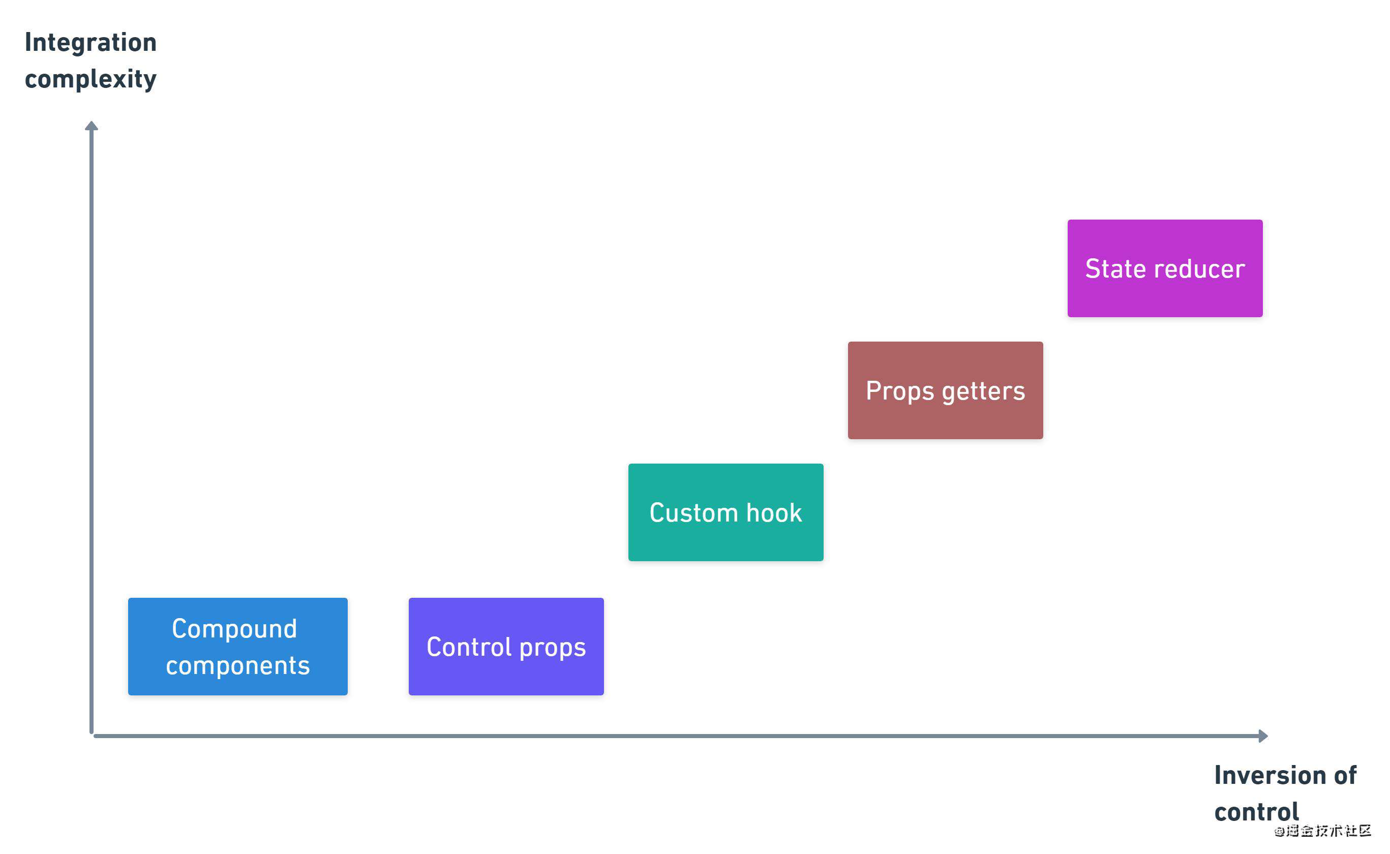 【译】5种高级React模式