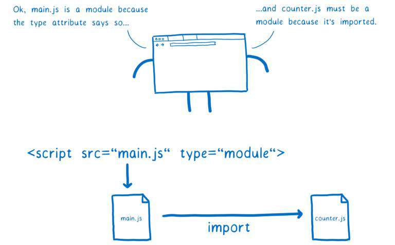 【译】通过漫画深入了解ES Modules