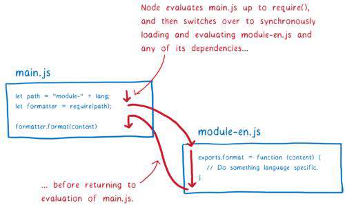 【译】通过漫画深入了解ES Modules
