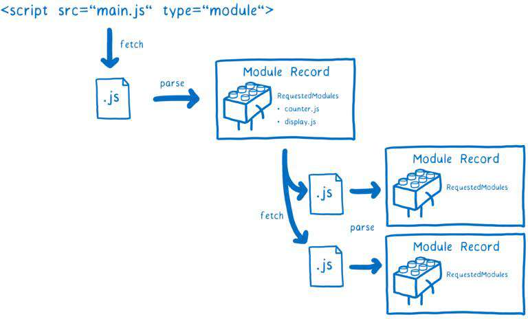 【译】通过漫画深入了解ES Modules