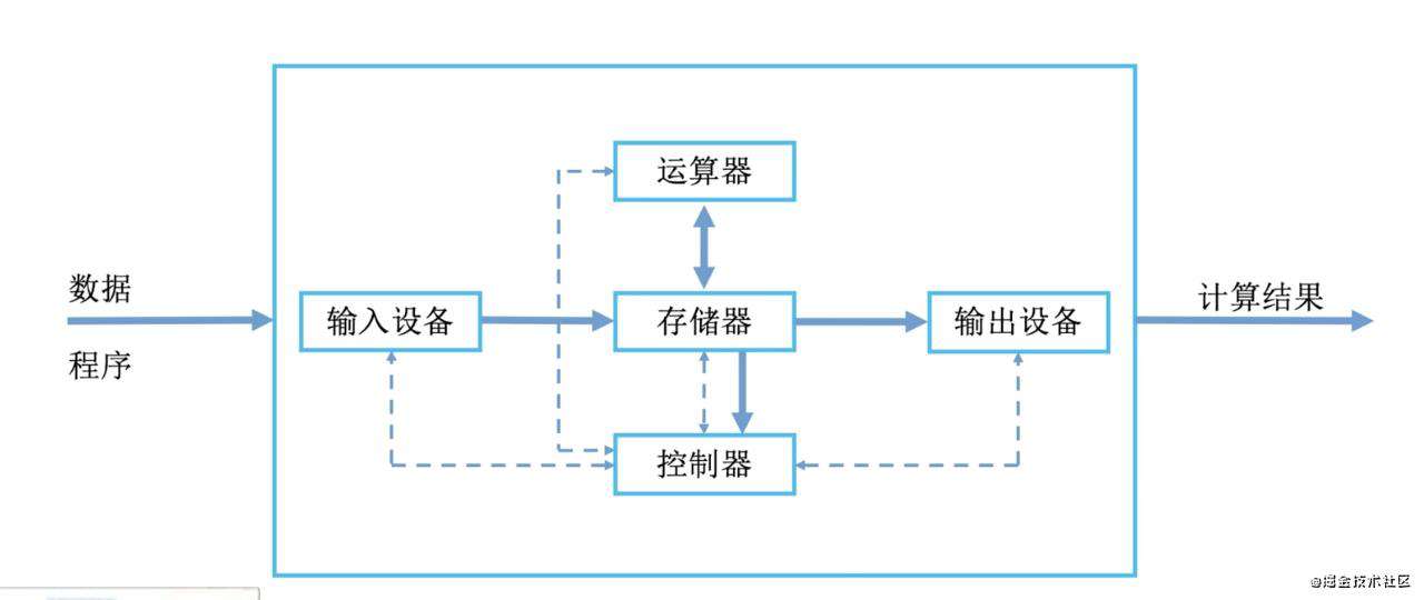 【重磅升级！】写给前端非科班的「计算机组成原理」！！！