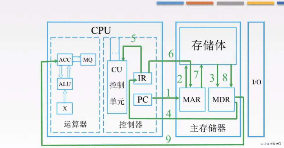 【重磅升级！】写给前端非科班的「计算机组成原理」！！！