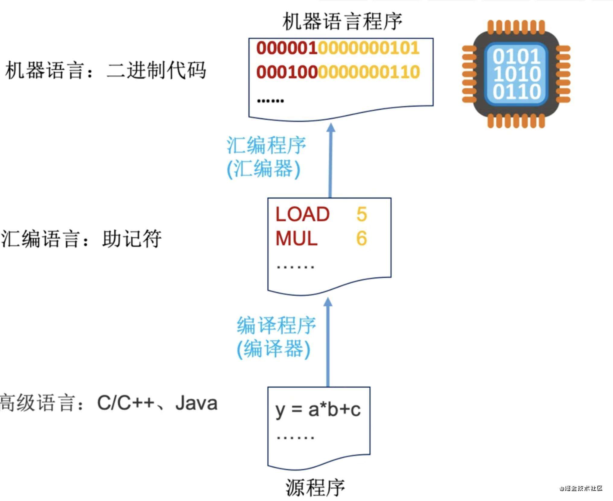 【重磅升级！】写给前端非科班的「计算机组成原理」！！！