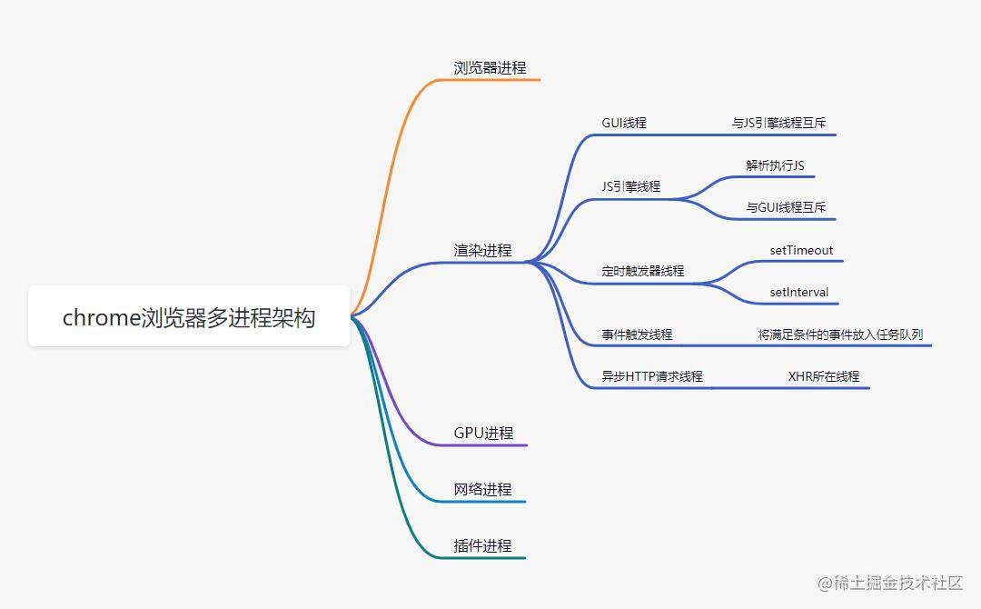 【知识梳理】JS异步编程（一）异步机制 - 掘金