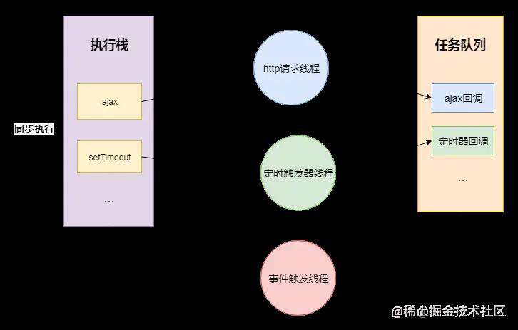 【知识梳理】JS异步编程（一）异步机制 - 掘金