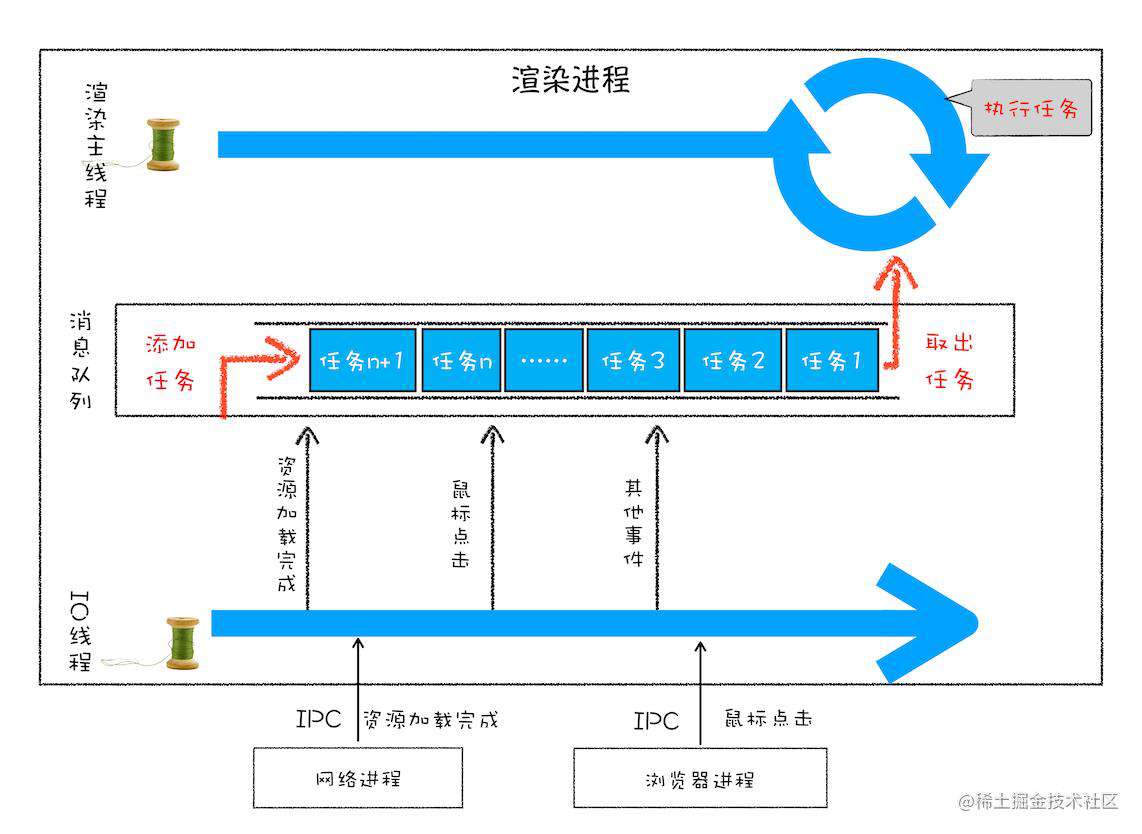 【知识梳理】JS异步编程（一）异步机制 - 掘金